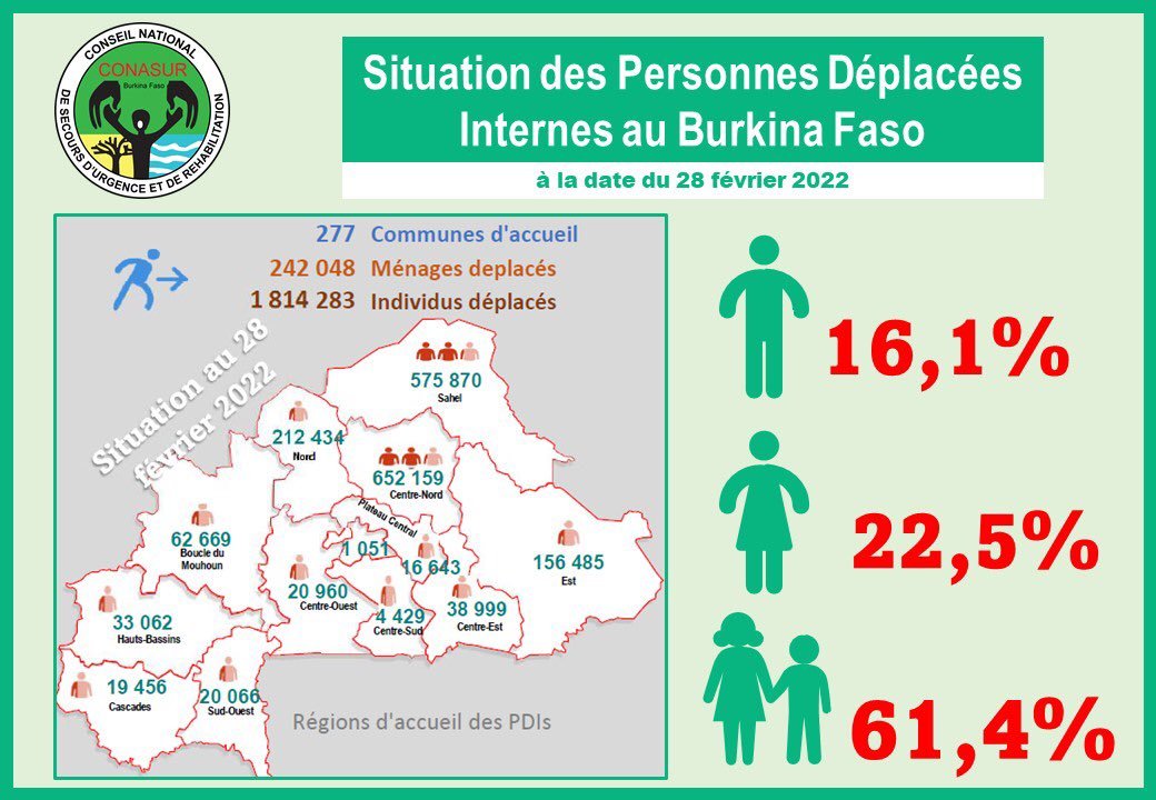 Burkina: 38 120 femmes, nouvelles déplacées internes à la date du 28 février 2