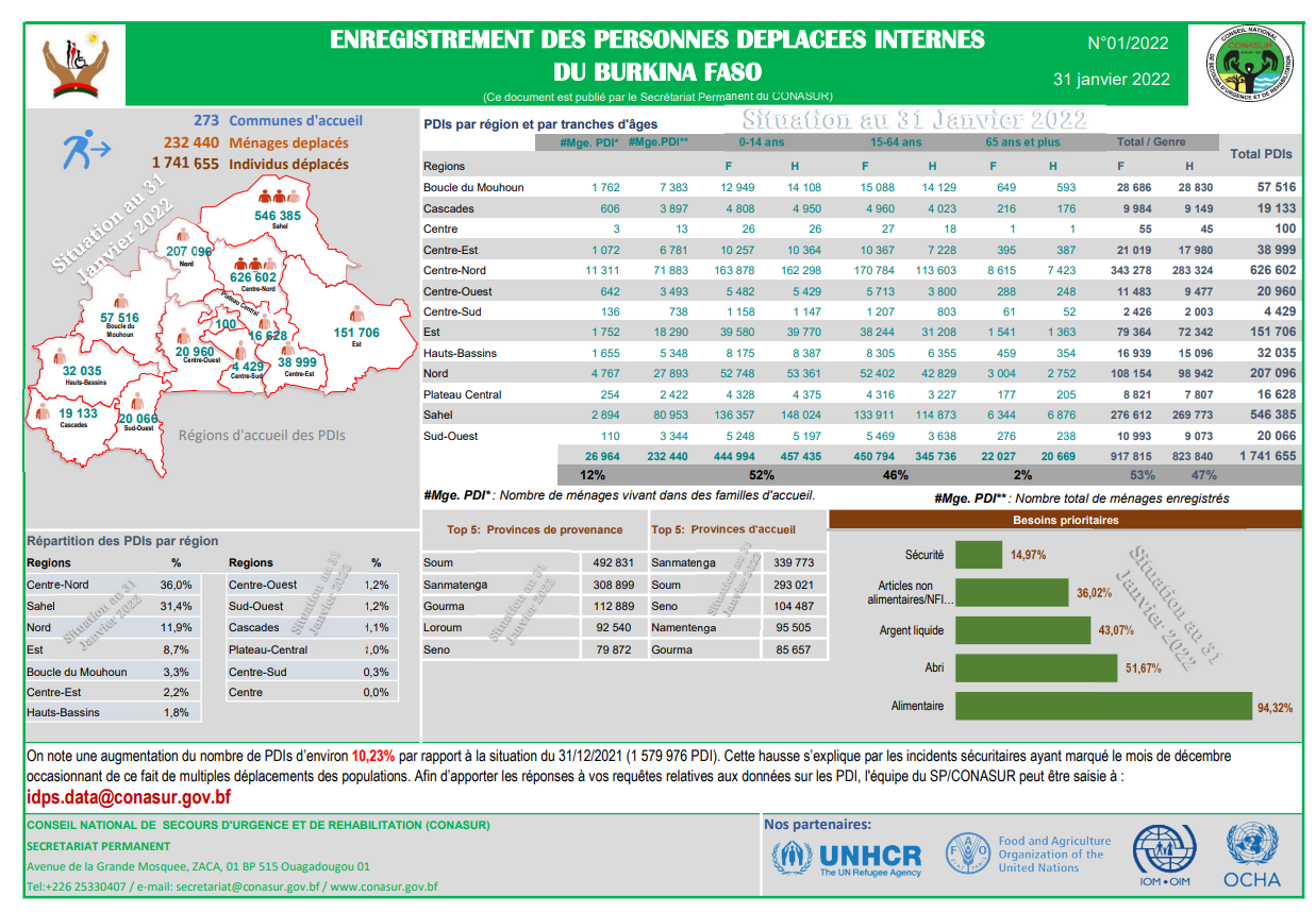 Burkina: près d'un million de femmes déplacées internes 2