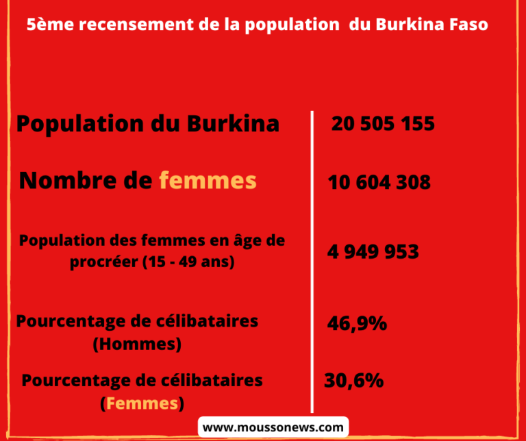 Le Burkina compte 10 604 308 femmes sur 20 505 155 de population 1