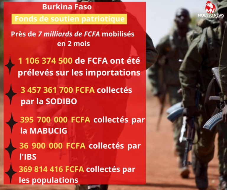 Fonds de soutien patriotique: Près de 7 milliards de FCFA collectés en 2 mois 1
