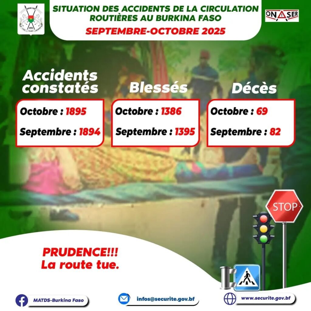 Accidents routiers : 69 décès enregistrés en octobre 2025 contre 82 en septembre 2 Accidents routiers : 69 décès enregistrés en octobre 2025 contre 82 en septembre 2