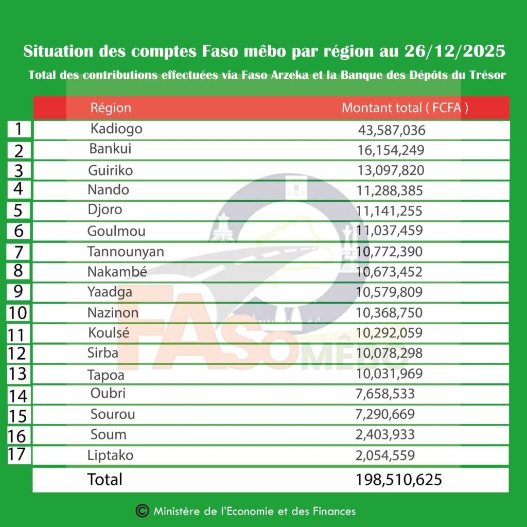 Faso Mêbo : Environ 200 millions FCFA mobilisés via la plateforme Faso Arzêka 2