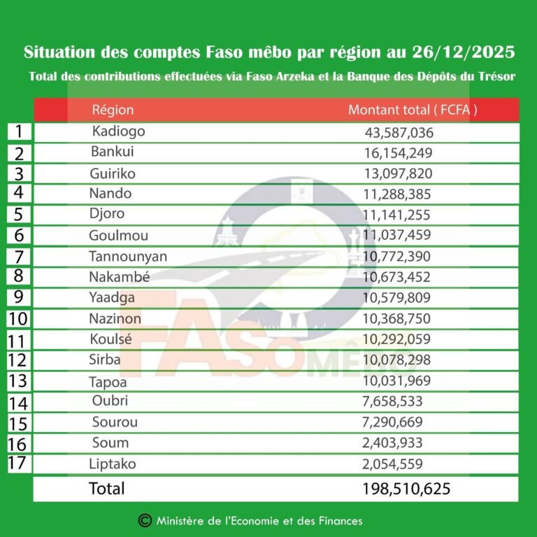 Faso Mêbo : Environ 200 millions FCFA mobilisés via la plateforme Faso Arzêka 5
