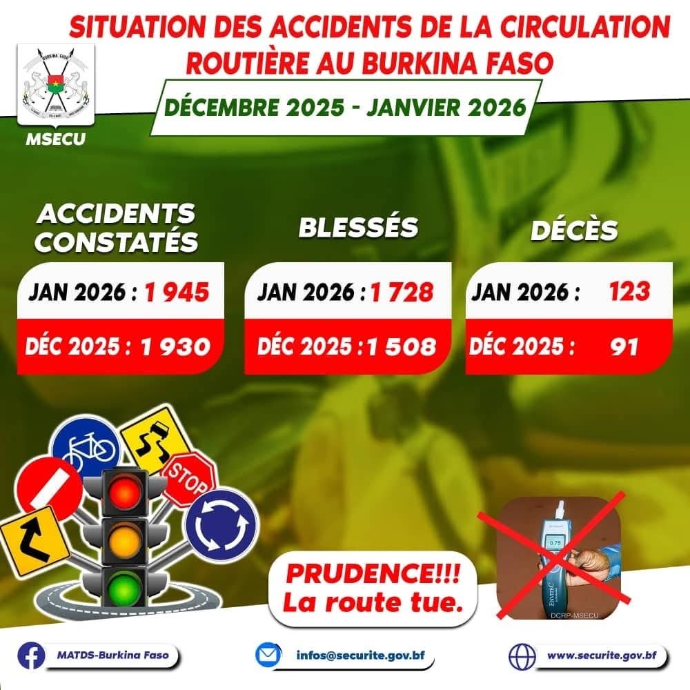 Burkina : 1 945 accidents enregistrés en janvier 2026 2