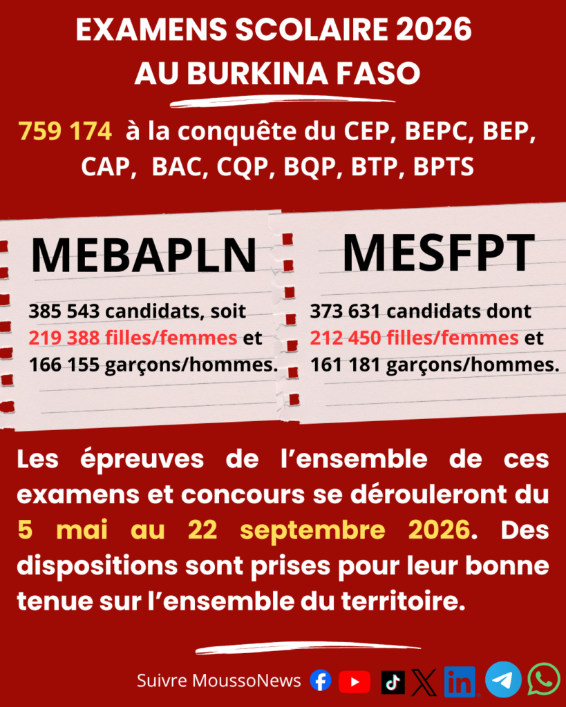 Burkina : 759 174 candidats dont plus de 431000 filles aux examens scolaires 2026